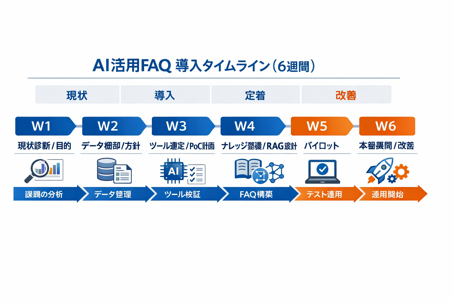 AI時代における「AI活用のFAQ」が生む新しい働き方：IT担当の導入検討ガイドに関する図解（AI活用FAQ 導入タイムライン（6週間））