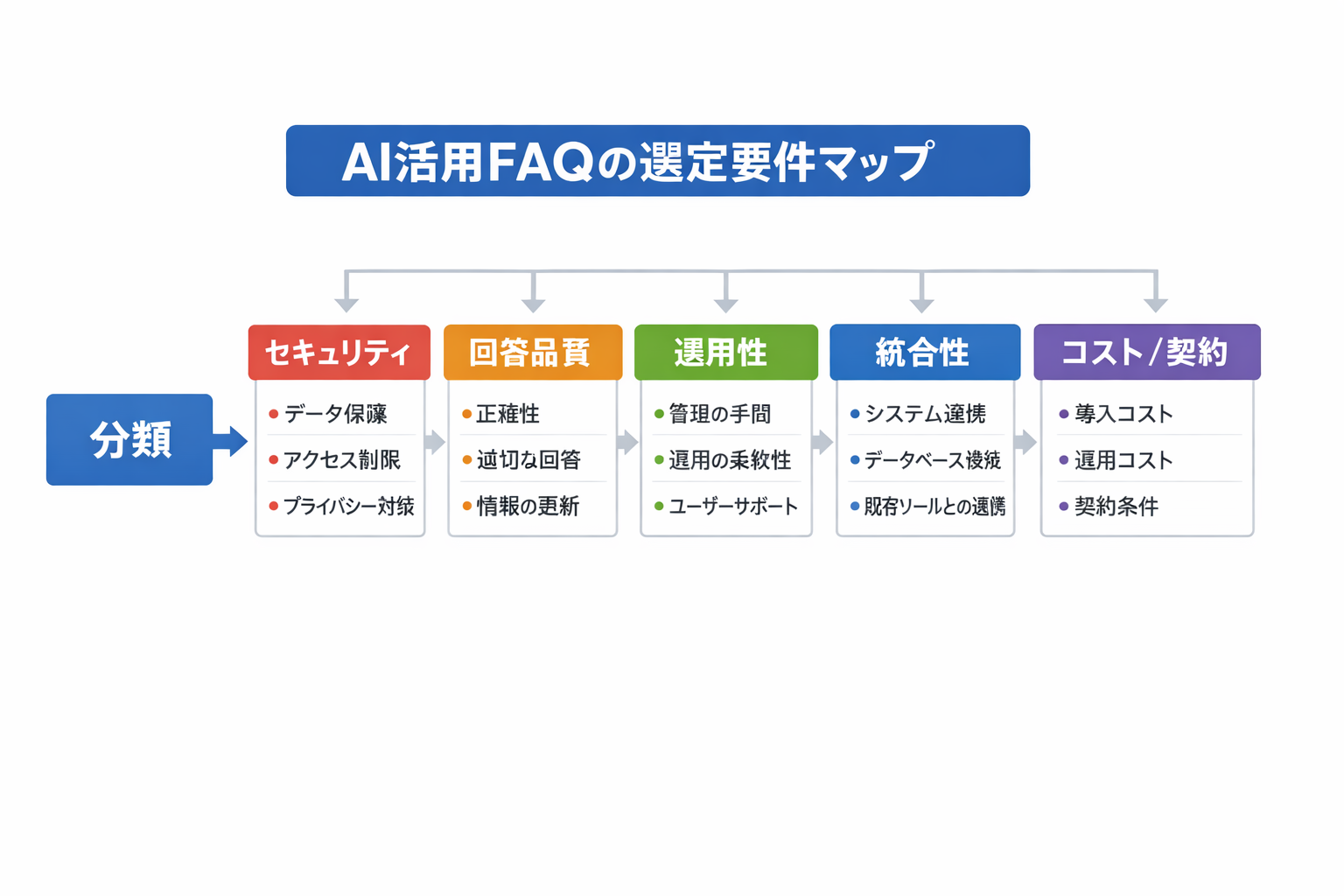 AI時代における「AI活用のFAQ」が生む新しい働き方：IT担当の導入検討ガイドに関する図解（AI活用FAQの選定要件マップ）