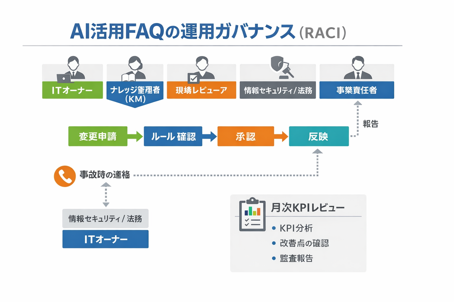 AI時代における「AI活用のFAQ」が生む新しい働き方：IT担当の導入検討ガイドに関する図解（AI活用FAQの運用ガバナンス（RACI））