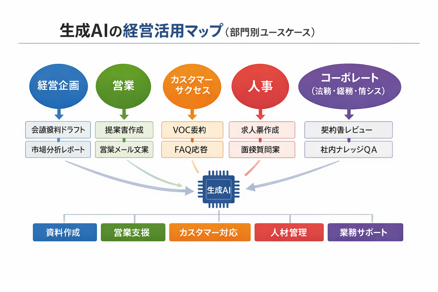 経営で使える生成AIの実践事例と導入手順・判断基準に関する図解（生成AIの経営活用マップ（部門別ユースケース））