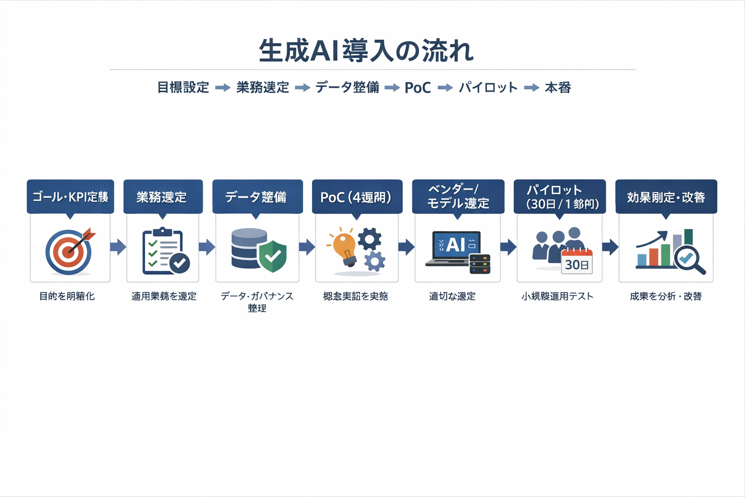 経営で使える生成AIの実践事例と導入手順・判断基準に関する図解（生成AI導入の流れ（目標設定→業務選定→データ整備→PoC→パイロット→本番））