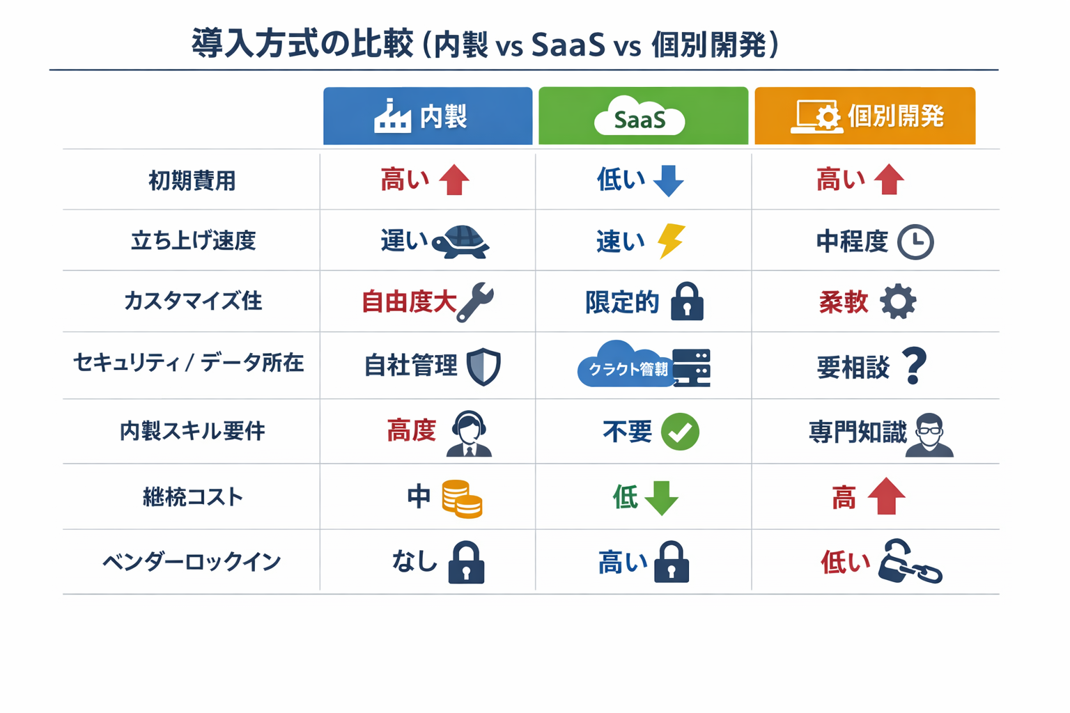 経営で使える生成AIの実践事例と導入手順・判断基準に関する図解（導入方式の比較（内製 vs SaaS vs 個別開発））