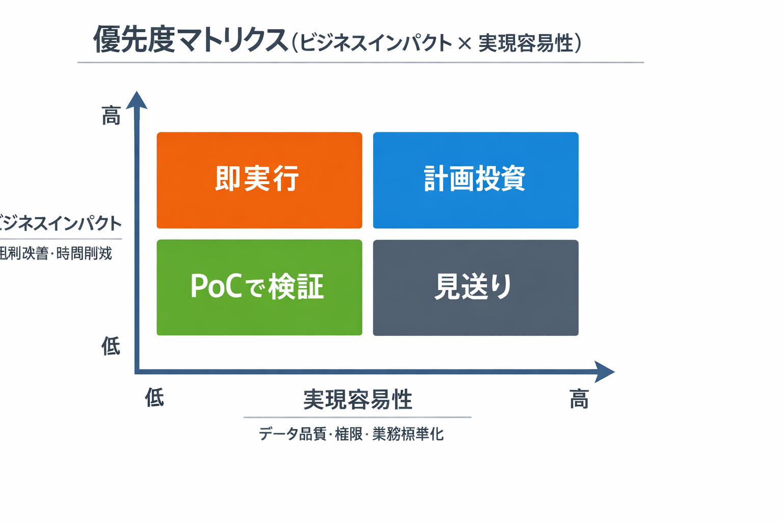 経営で使える生成AIの実践事例と導入手順・判断基準に関する図解（優先度マトリクス（ビジネスインパクト × 実現容易性））