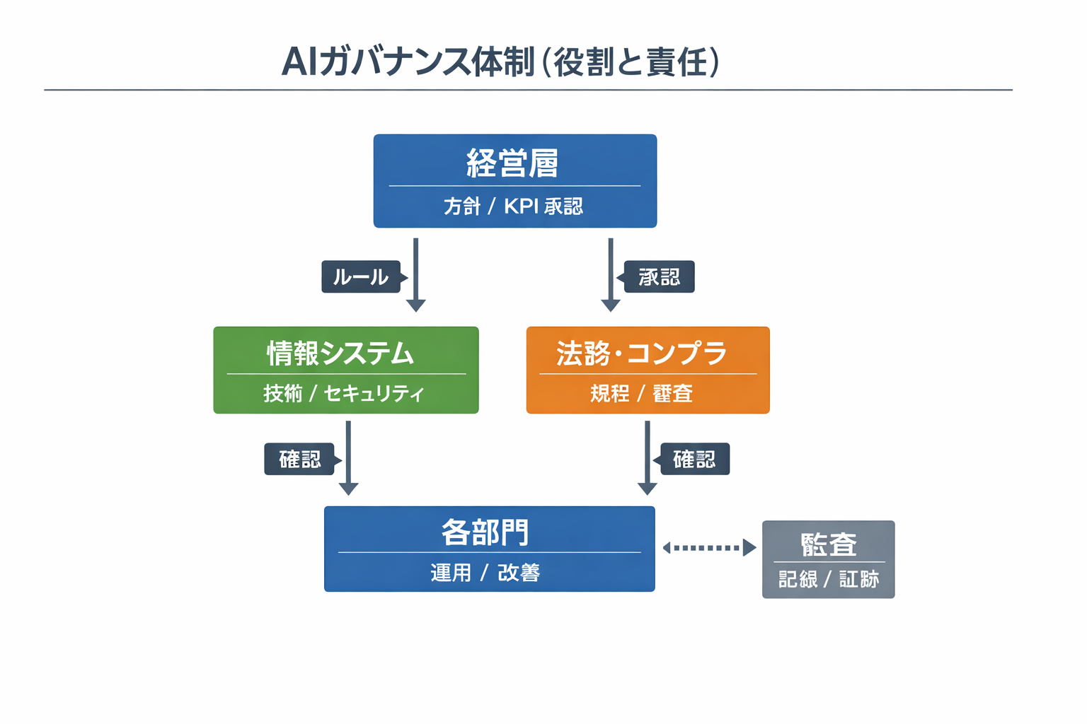 経営で使える生成AIの実践事例と導入手順・判断基準に関する図解（AIガバナンス体制（役割と責任））