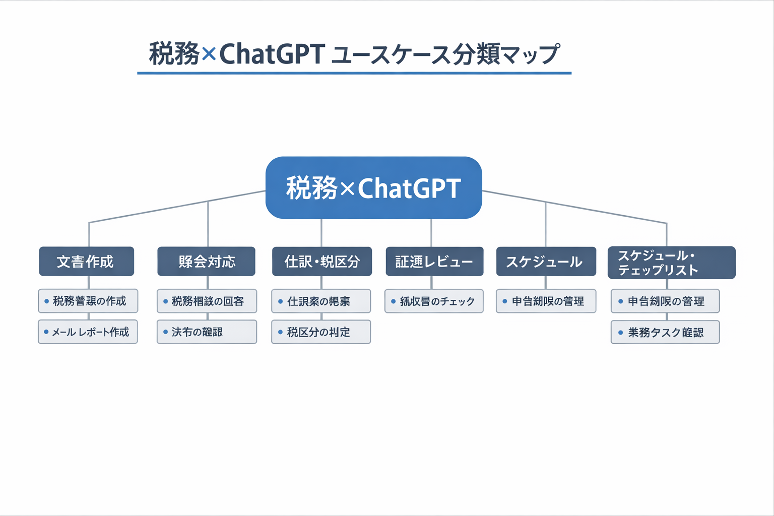 税務でChatGPTを使う具体的方法：ユースケース、導入手順、比較・判断基準までに関する図解（税務×ChatGPT ユースケース分類マップ）