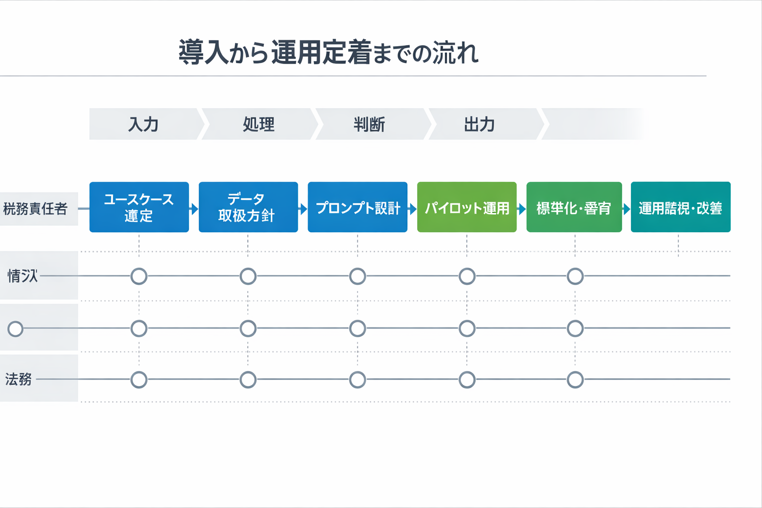 税務でChatGPTを使う具体的方法：ユースケース、導入手順、比較・判断基準までに関する図解（導入から運用定着までの流れ）