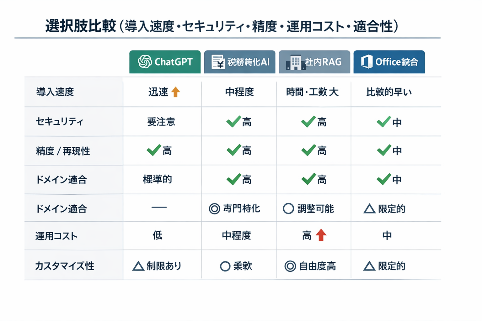 税務でChatGPTを使う具体的方法：ユースケース、導入手順、比較・判断基準までに関する図解（選択肢比較（導入速度・セキュリティ・精度・運用コスト・適合性））