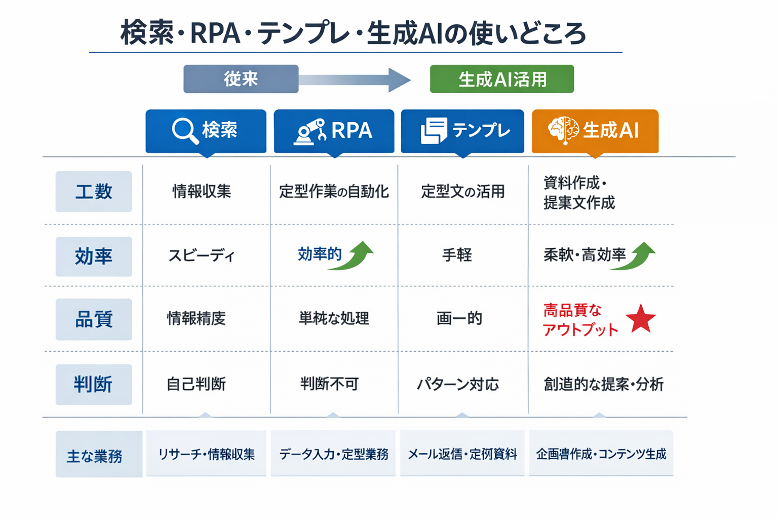 営業担当者が知るべき生成AIの基本と実務への落とし込みに関する図解（検索・RPA・テンプレ・生成AIの使いどころ）