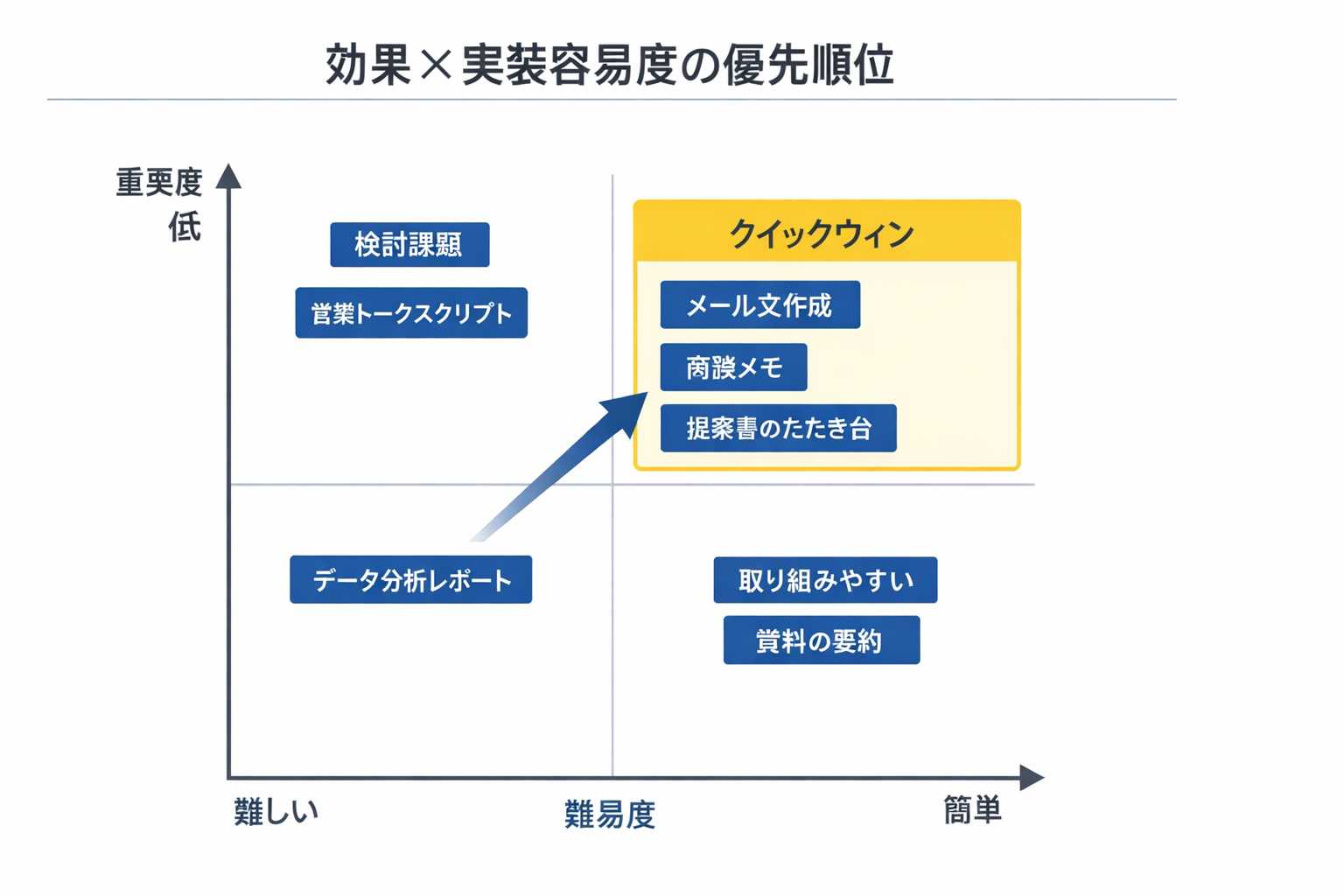 営業担当者が知るべき生成AIの基本と実務への落とし込みに関する図解（効果×実装容易度の優先順位）