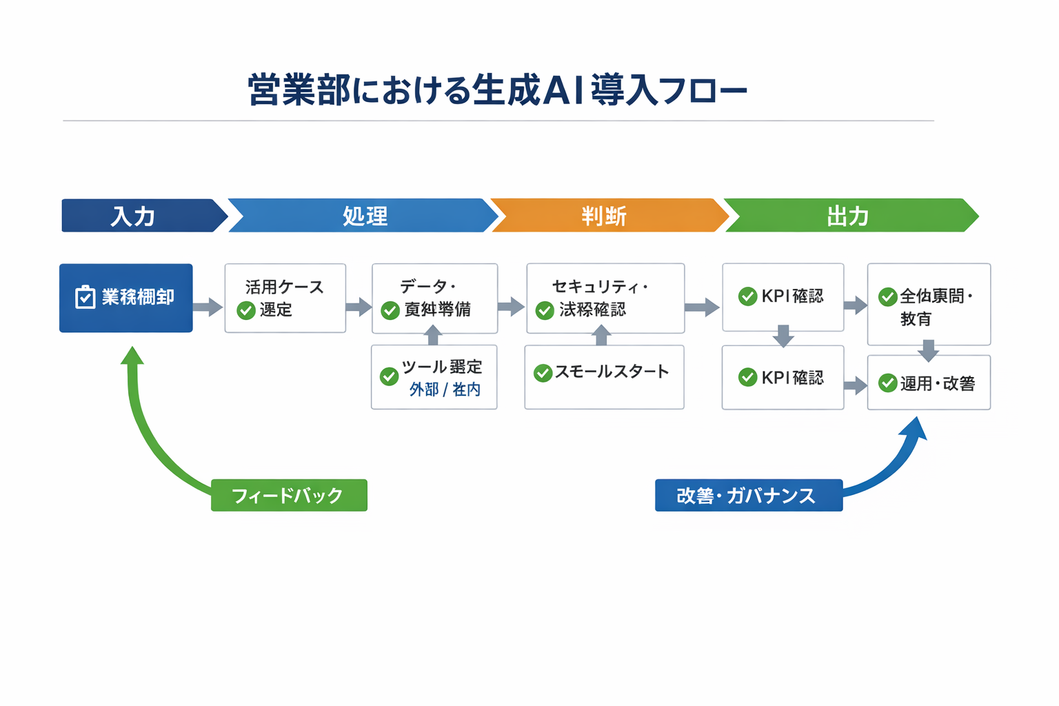 営業担当者が知るべき生成AIの基本と実務への落とし込みに関する図解（営業部における生成AI導入フロー）