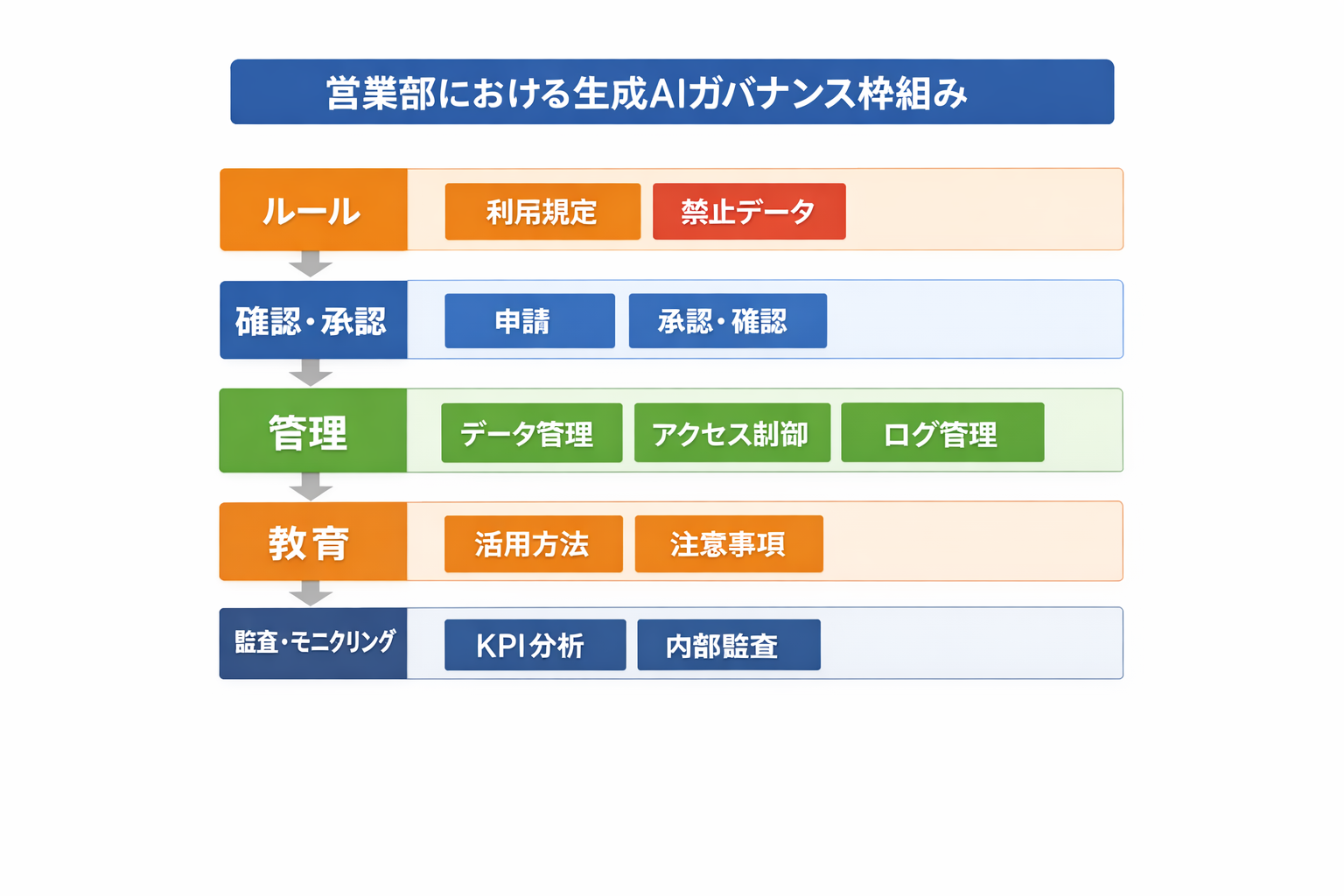 営業担当者が知るべき生成AIの基本と実務への落とし込みに関する図解（営業部における生成AIガバナンス枠組み）