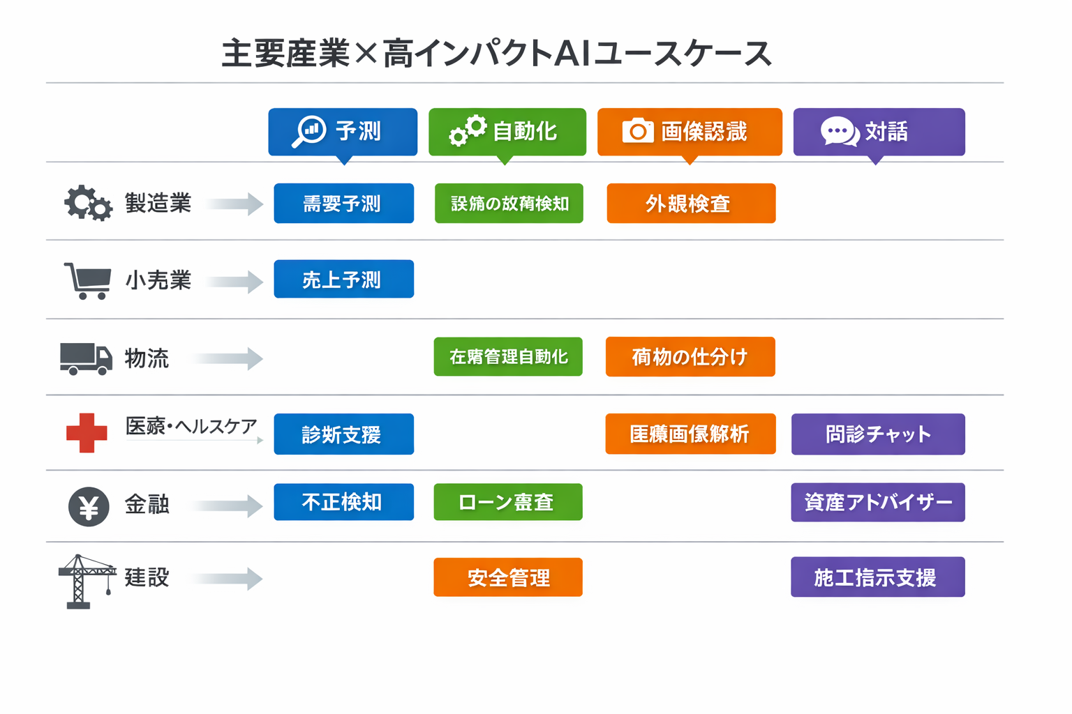 産業別の生産性を上げるAIツール活用ガイド：主要ユースケースと導入手順に関する図解（主要産業×高インパクトAIユースケース）