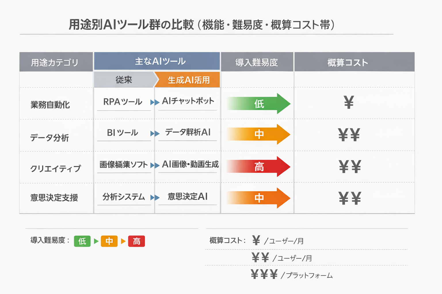 産業別の生産性を上げるAIツール活用ガイド：主要ユースケースと導入手順に関する図解（用途別AIツール群の比較（機能・難易度・概算コスト帯））