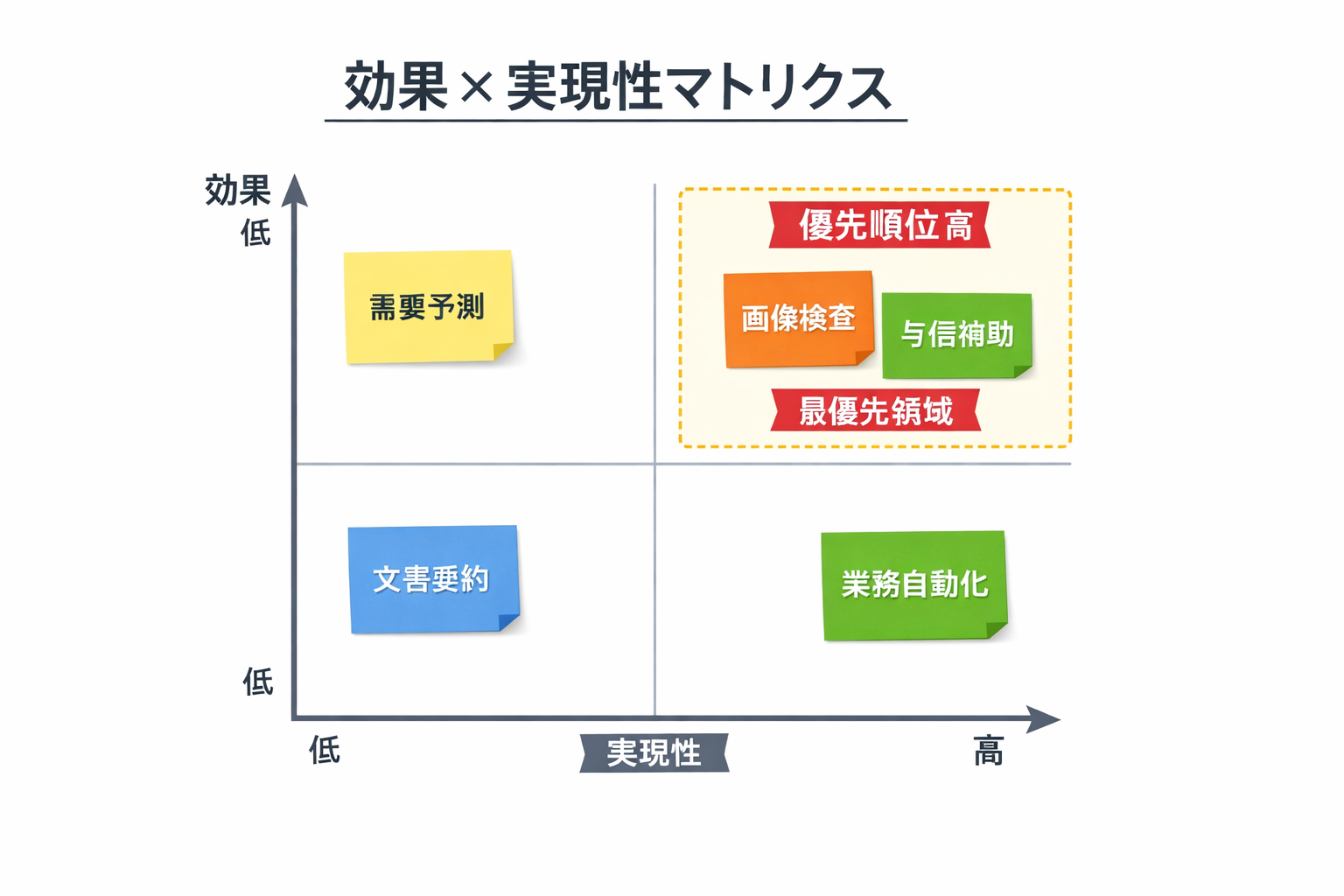 産業別の生産性を上げるAIツール活用ガイド：主要ユースケースと導入手順に関する図解（効果（Impact）×実現性（Feasibility）マトリクス）