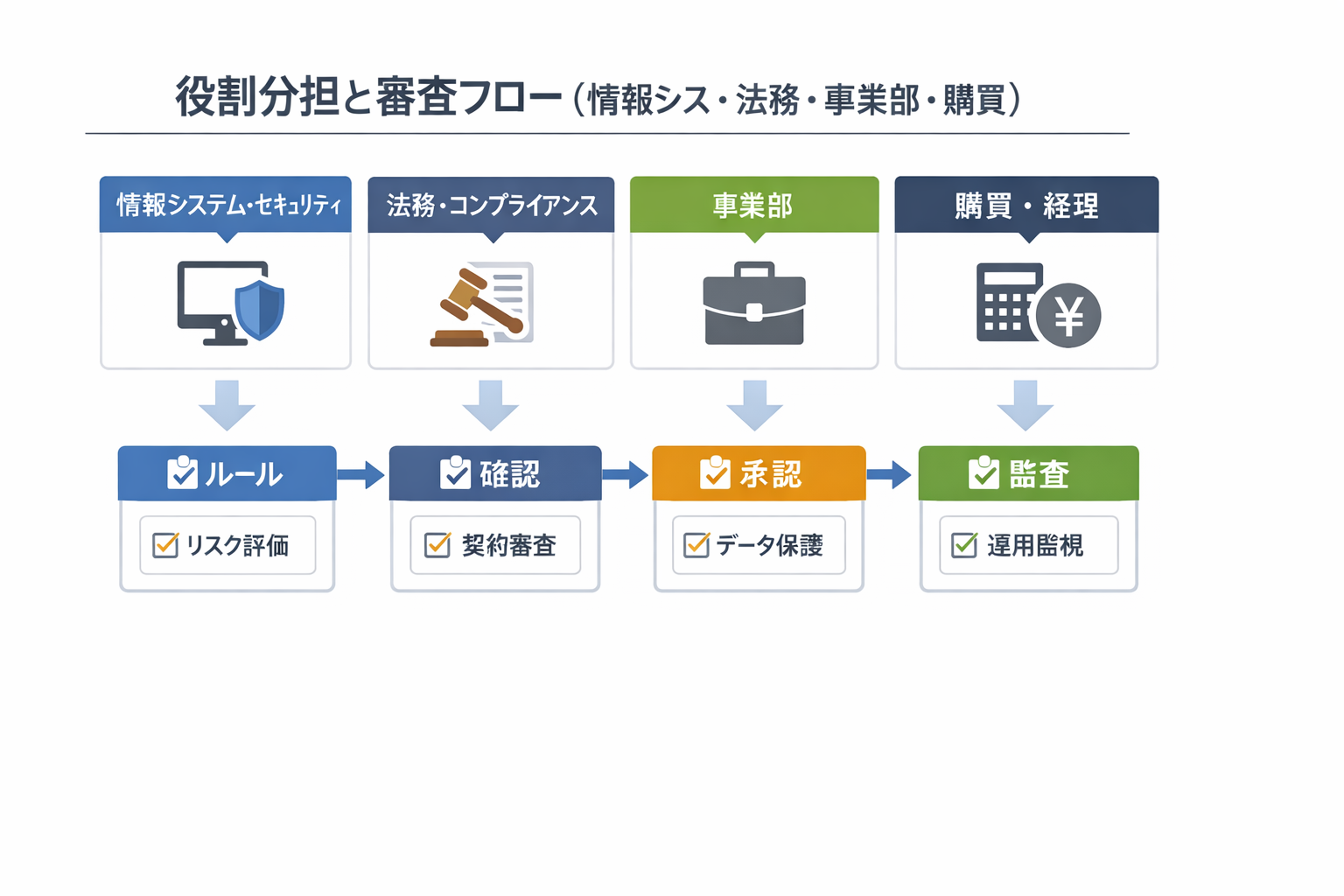 産業別の生産性を上げるAIツール活用ガイド：主要ユースケースと導入手順に関する図解（役割分担と審査フロー（情報シス・法務・事業部・購買））