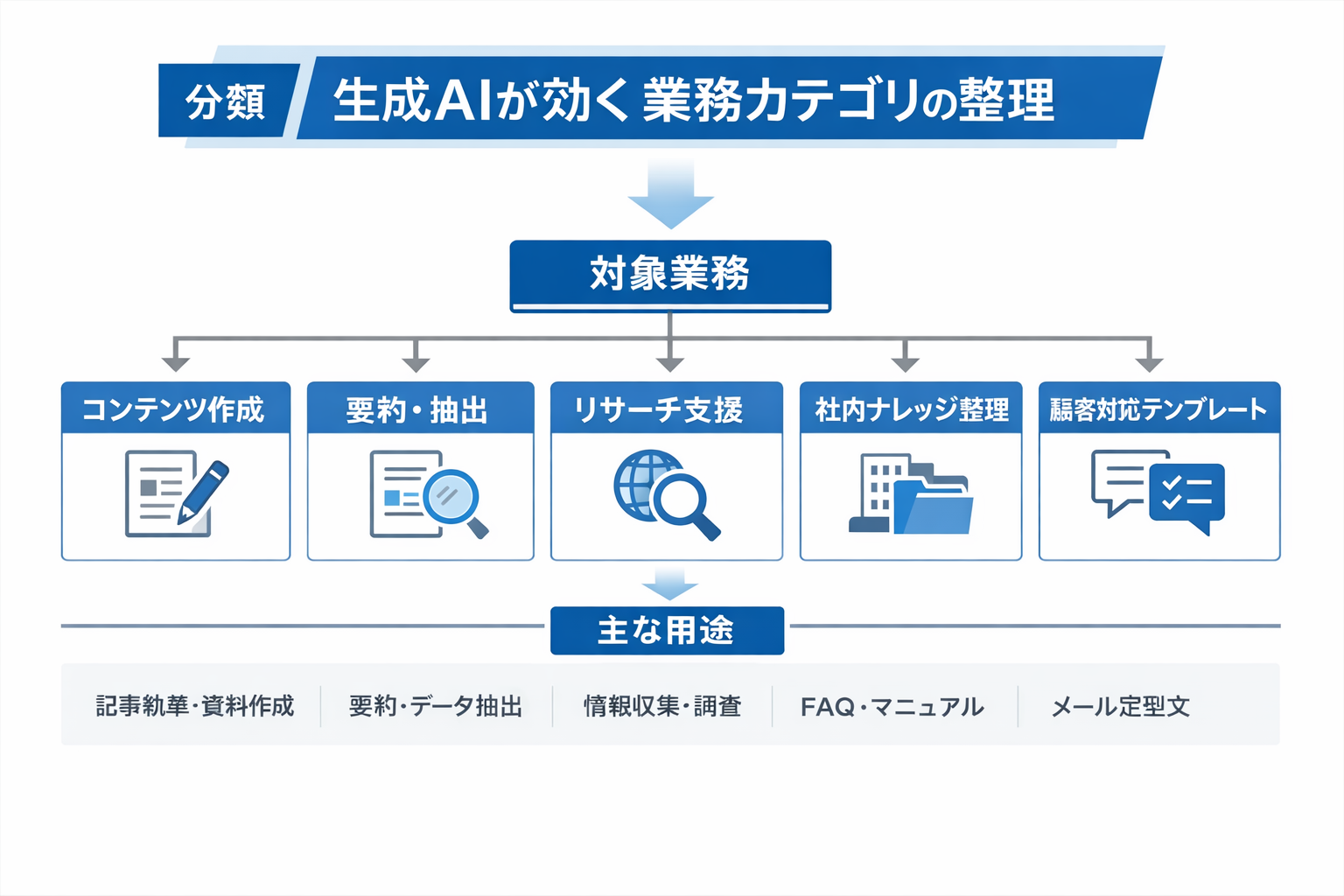 初心者でもできる生成AI導入のはじめ方：主要ツール比較と30日実践手順に関する図解（生成AIが効く業務カテゴリの整理）