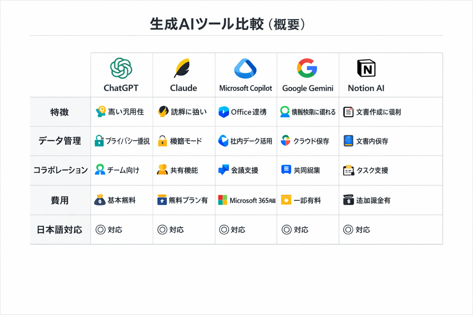 初心者でもできる生成AI導入のはじめ方：主要ツール比較と30日実践手順に関する図解（生成AIツール比較（概要））