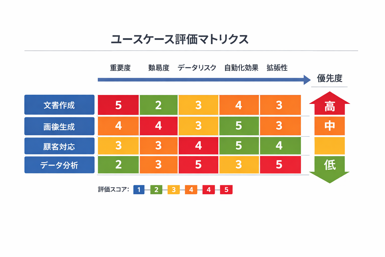 初心者でもできる生成AI導入のはじめ方：主要ツール比較と30日実践手順に関する図解（ユースケース評価マトリクス）