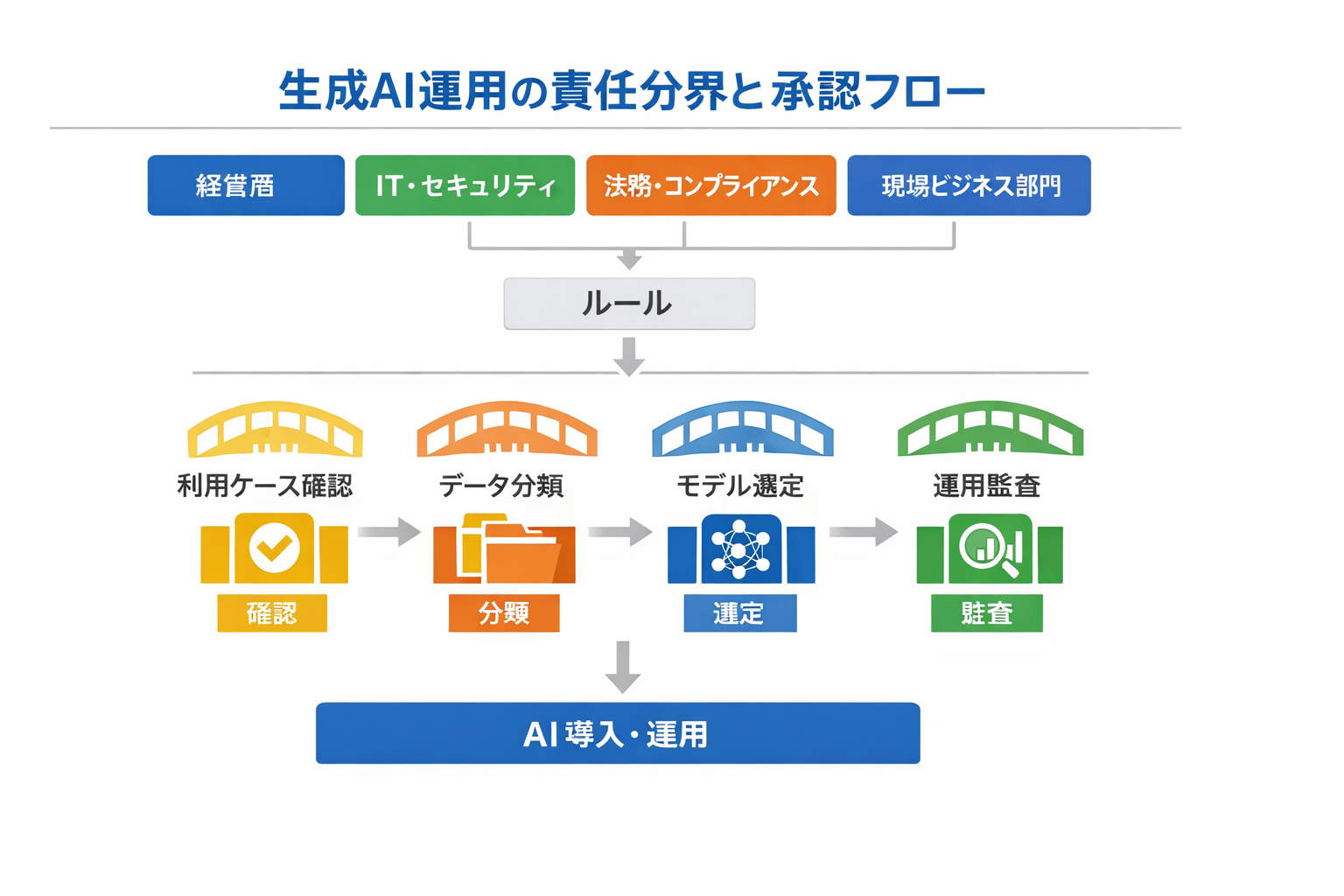 初心者でもできる生成AI導入のはじめ方：主要ツール比較と30日実践手順に関する図解（生成AI運用の責任分界と承認フロー）