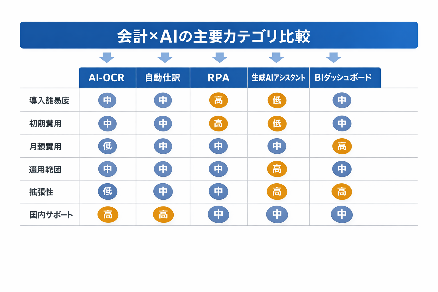 AI時代の会計の新しい働き方：中小企業オーナーのための実装ガイドに関する図解（会計×AIの主要カテゴリ比較）
