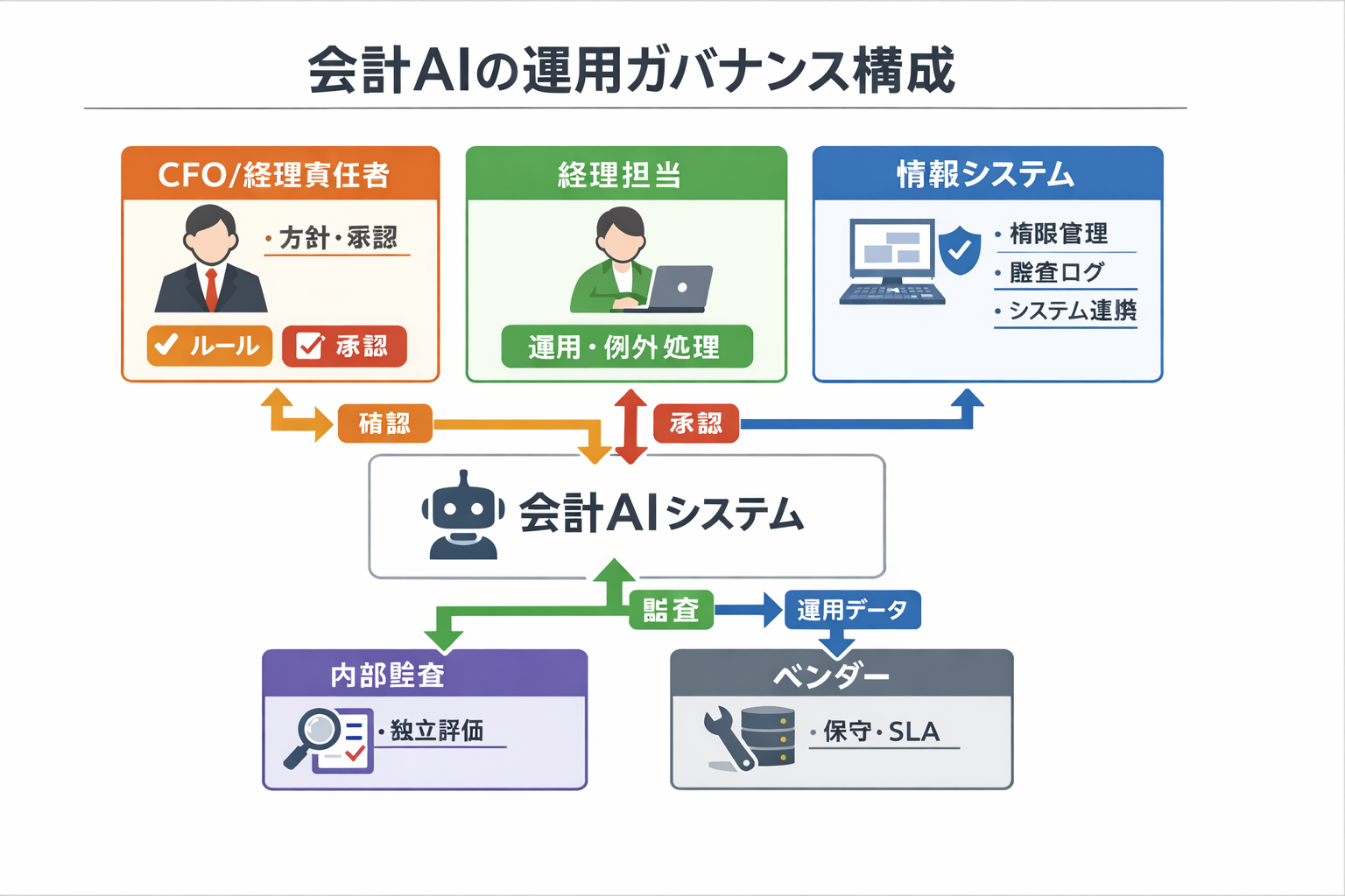 AI時代の会計の新しい働き方：中小企業オーナーのための実装ガイドに関する図解（会計AIの運用ガバナンス構成）