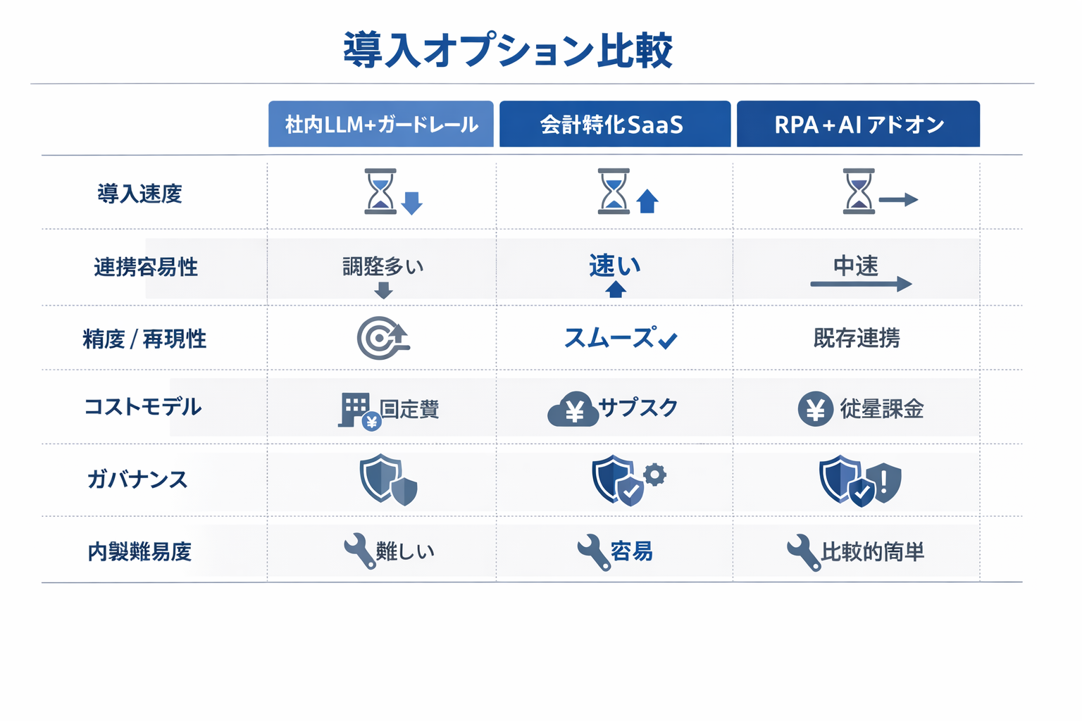 初心者でもできる 会計×生成AI活用ガイド：比較・導入手順・判断基準・注意点に関する図解（導入オプション比較）