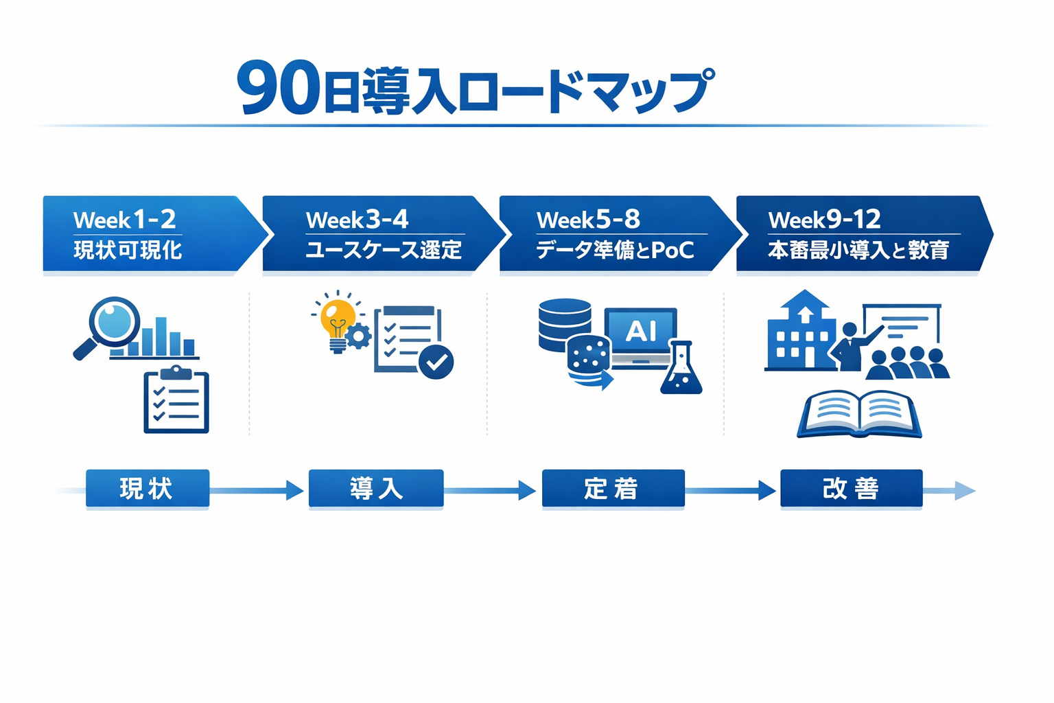初心者でもできる 会計×生成AI活用ガイド：比較・導入手順・判断基準・注意点に関する図解（90日導入ロードマップ）
