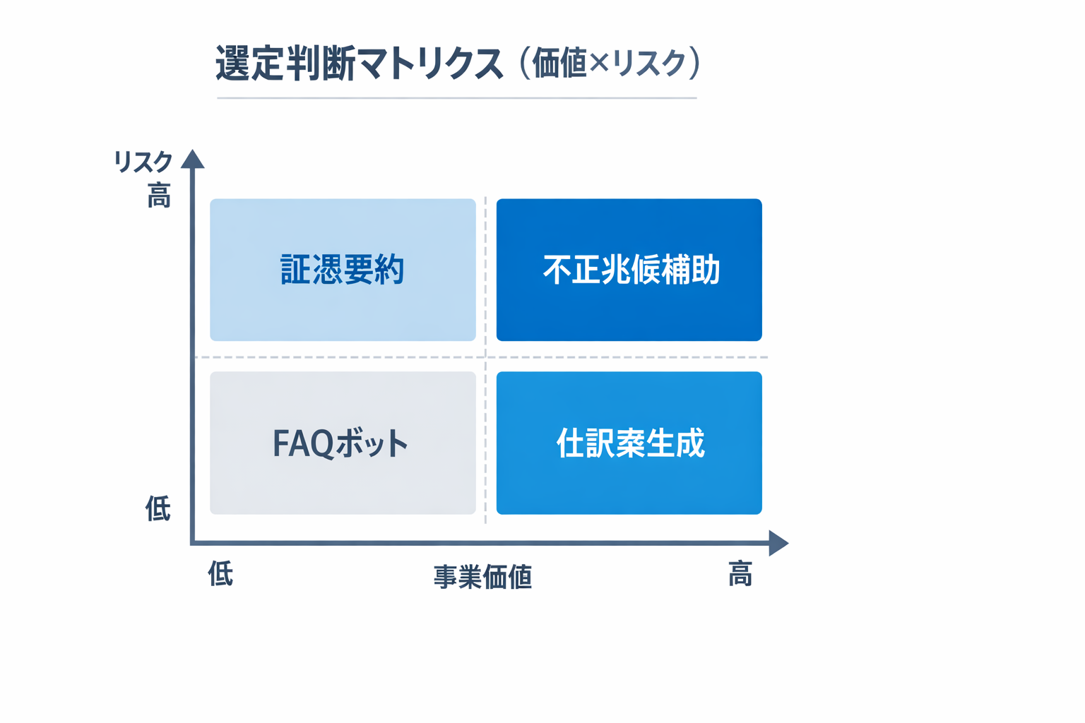 初心者でもできる 会計×生成AI活用ガイド：比較・導入手順・判断基準・注意点に関する図解（選定判断マトリクス（価値×リスク））
