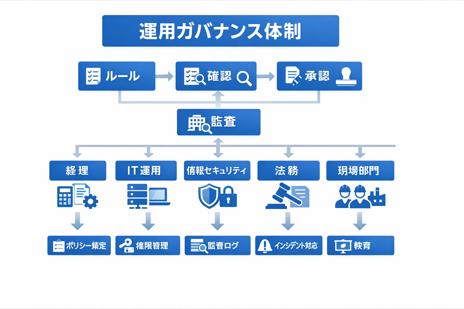 初心者でもできる 会計×生成AI活用ガイド：比較・導入手順・判断基準・注意点に関する図解（運用ガバナンス体制）