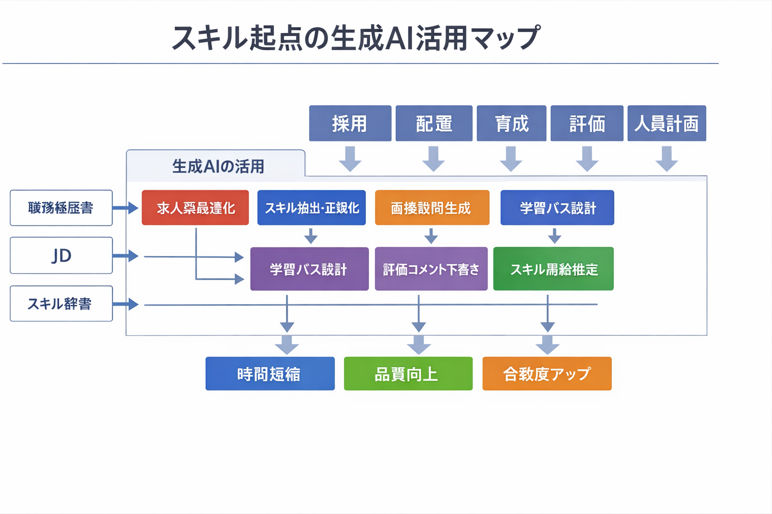 スキルで使える生成AIの実践事例：人事が今日から使える導入手順と運用の勘所に関する図解（スキル起点の生成AI活用マップ）