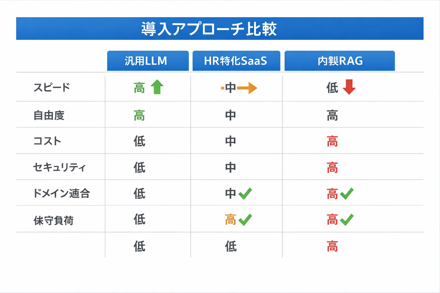 スキルで使える生成AIの実践事例：人事が今日から使える導入手順と運用の勘所に関する図解（導入アプローチ比較）