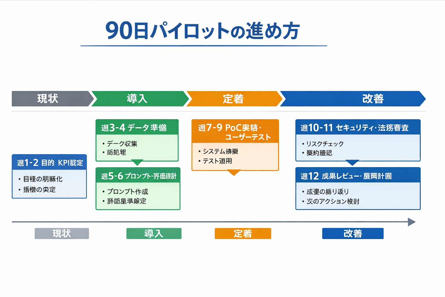スキルで使える生成AIの実践事例：人事が今日から使える導入手順と運用の勘所に関する図解（90日パイロットの進め方）