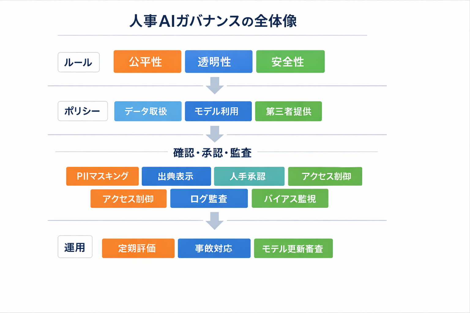 スキルで使える生成AIの実践事例：人事が今日から使える導入手順と運用の勘所に関する図解（人事AIガバナンスの全体像）