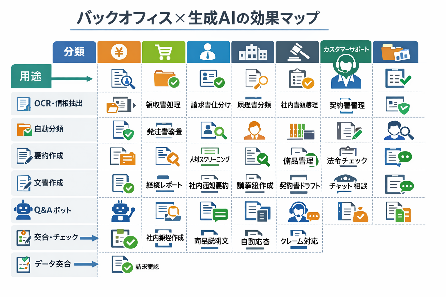 生成AIによるバックオフィスのコスト削減手法：数値比較・導入手順・判断基準まで完全ガイドに関する図解（バックオフィス×生成AIの効果マップ）
