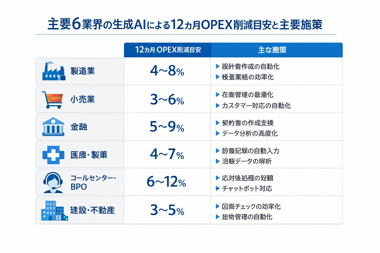 生成AIによる産業別のコスト削減手法：主要6業界の実践ガイドに関する図解（主要6業界の生成AIによる12カ月OPEX削減目安と主要施策）