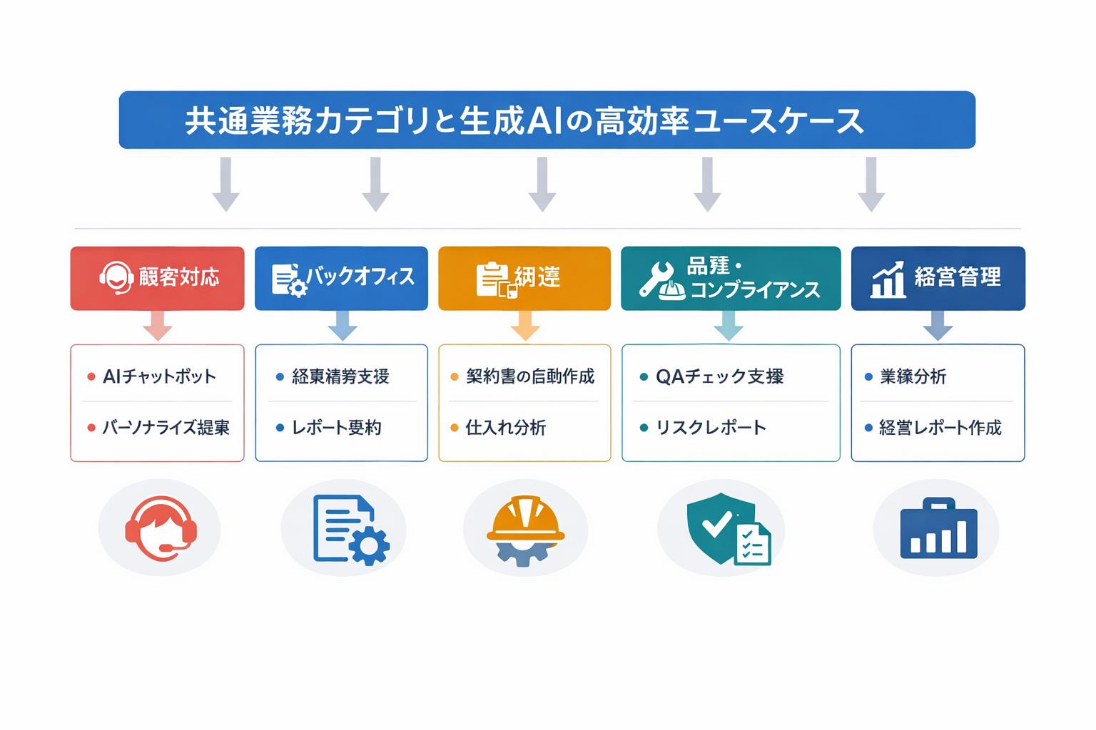 生成AIによる産業別のコスト削減手法：主要6業界の実践ガイドに関する図解（共通業務カテゴリと生成AIの高効率ユースケース）