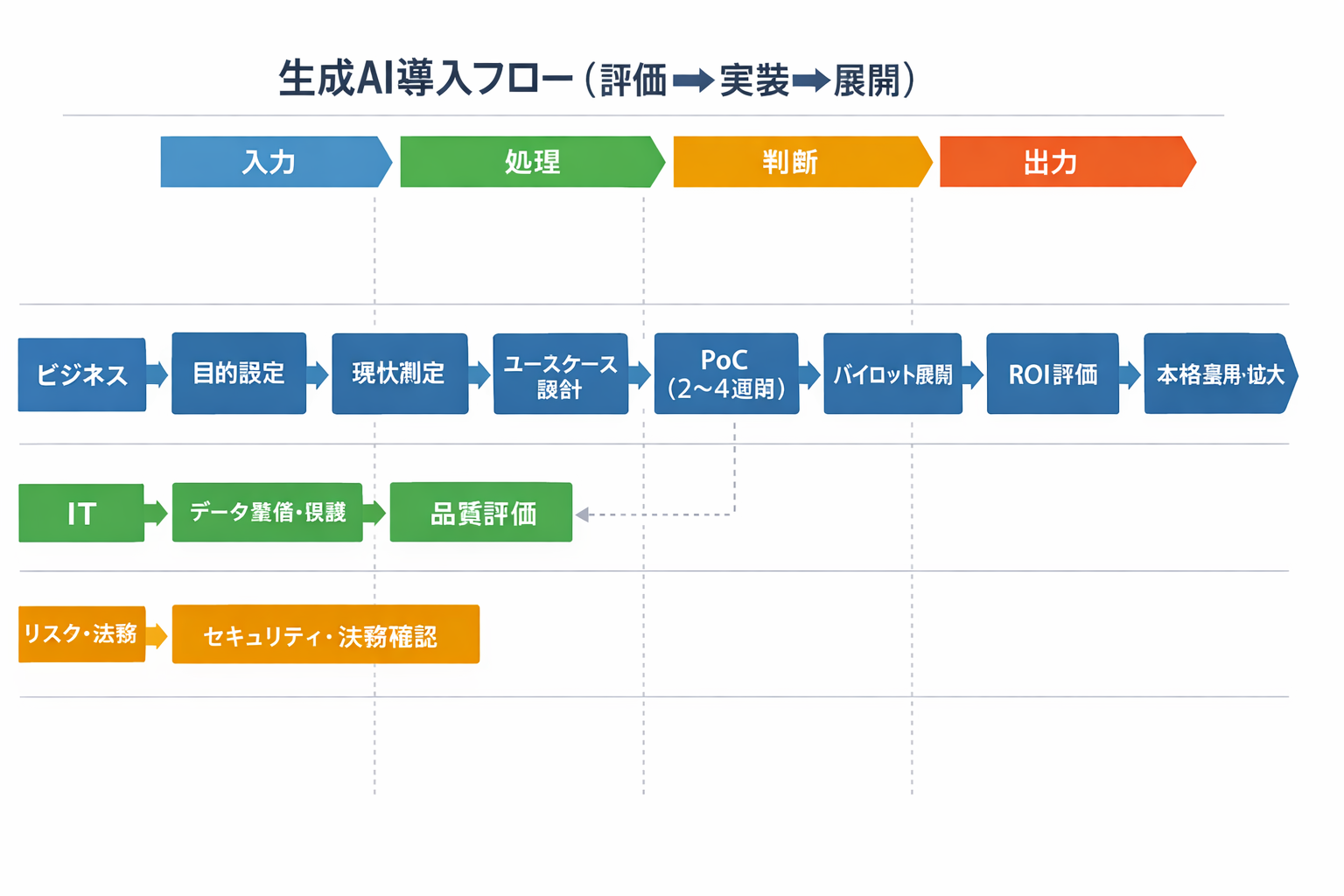 生成AIによる産業別のコスト削減手法：主要6業界の実践ガイドに関する図解（生成AI導入フロー（評価→実装→展開））