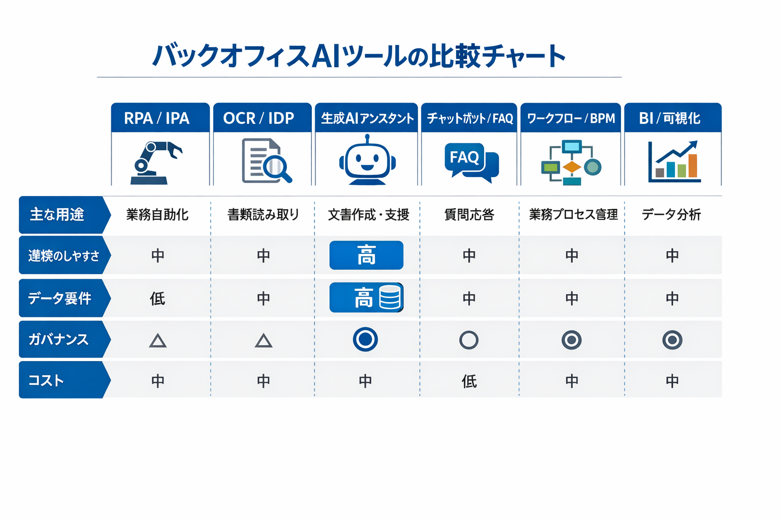 AI時代のバックオフィスの新しい働き方：適用領域、ツール比較、90日導入、判断基準とガバナンスに関する図解（バックオフィスAIツールの比較チャート）