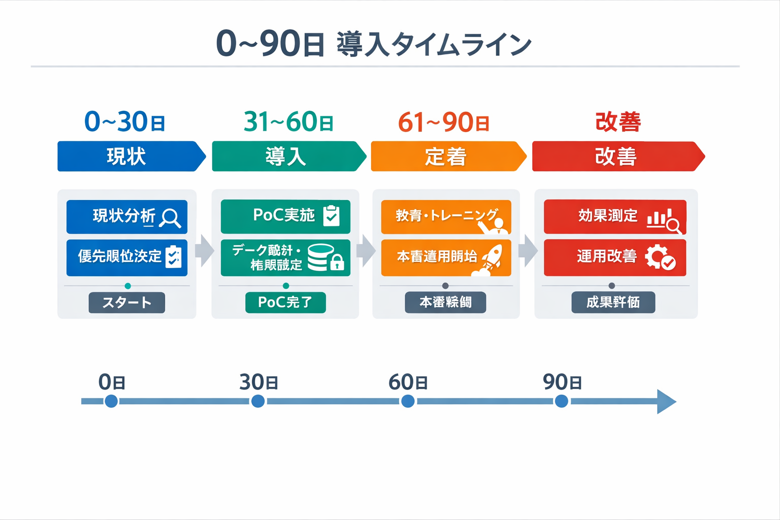 AI時代のバックオフィスの新しい働き方：適用領域、ツール比較、90日導入、判断基準とガバナンスに関する図解（0–90日 導入タイムライン）