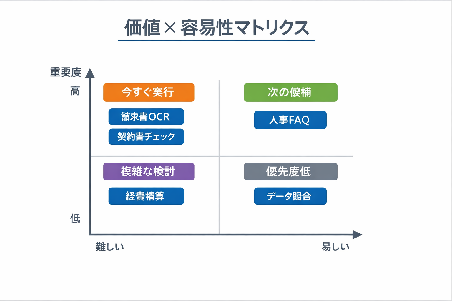AI時代のバックオフィスの新しい働き方：適用領域、ツール比較、90日導入、判断基準とガバナンスに関する図解（価値×容易性マトリクス）