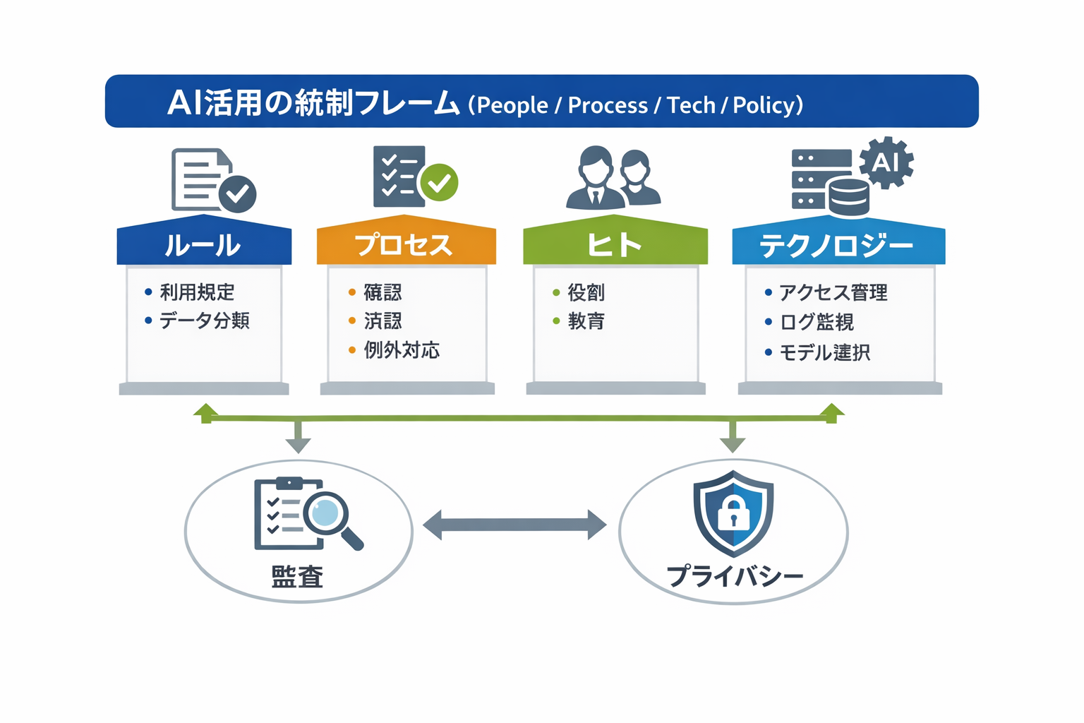 AI時代のバックオフィスの新しい働き方：適用領域、ツール比較、90日導入、判断基準とガバナンスに関する図解（AI活用の統制フレーム（People/Process/Tech/Policy））