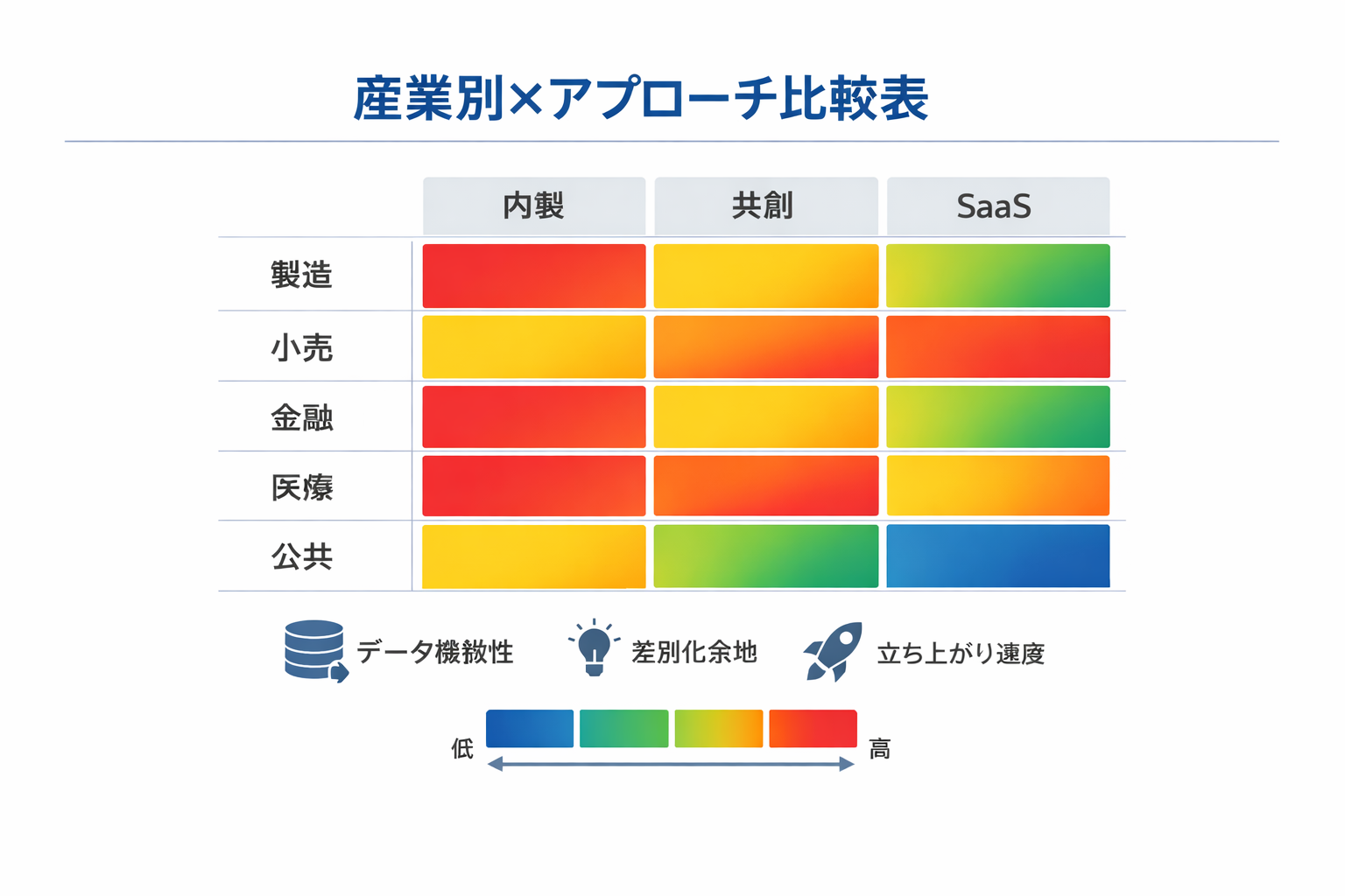 生成AIを活用した産業別の最新戦略：主要5業界の実装シナリオと導入手順に関する図解（産業別×アプローチ比較表）