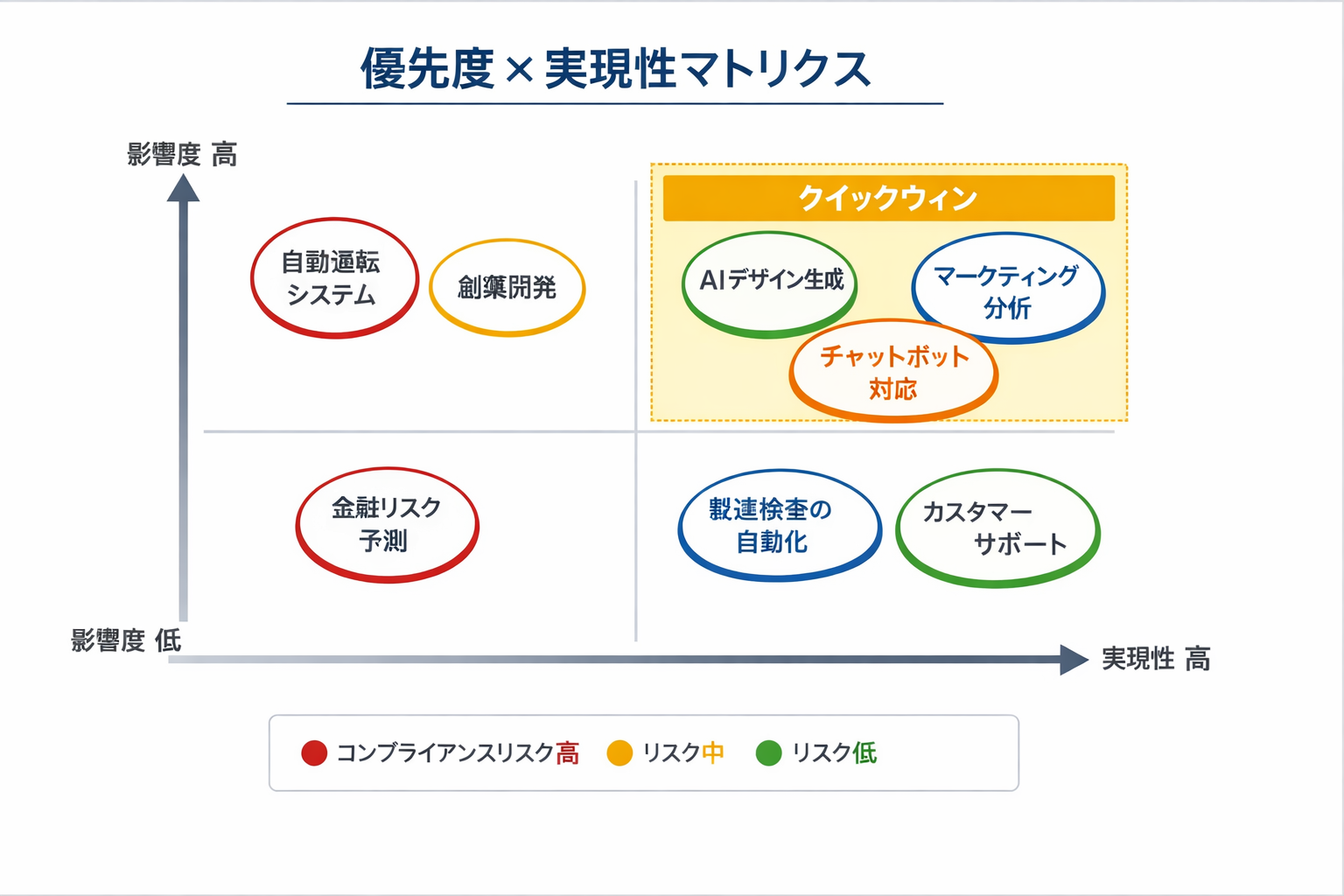 生成AIを活用した産業別の最新戦略：主要5業界の実装シナリオと導入手順に関する図解（優先度×実現性マトリクス）