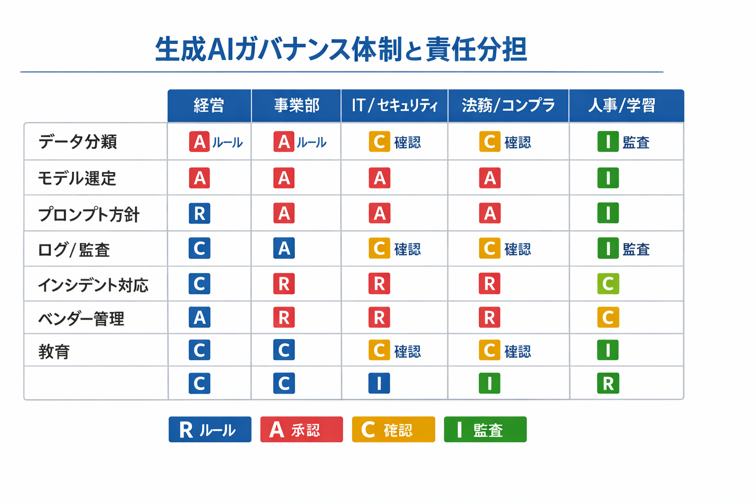 生成AIを活用した産業別の最新戦略：主要5業界の実装シナリオと導入手順に関する図解（生成AIガバナンス体制と責任分担）