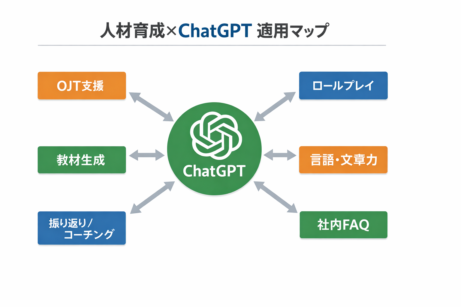 中小企業の人材育成でChatGPTを使う具体的方法と導入手順に関する図解（人材育成×ChatGPT 適用マップ）