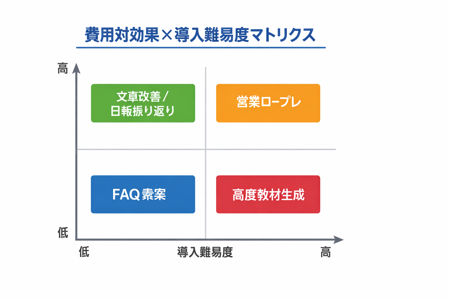 中小企業の人材育成でChatGPTを使う具体的方法と導入手順に関する図解（費用対効果×導入難易度マトリクス）