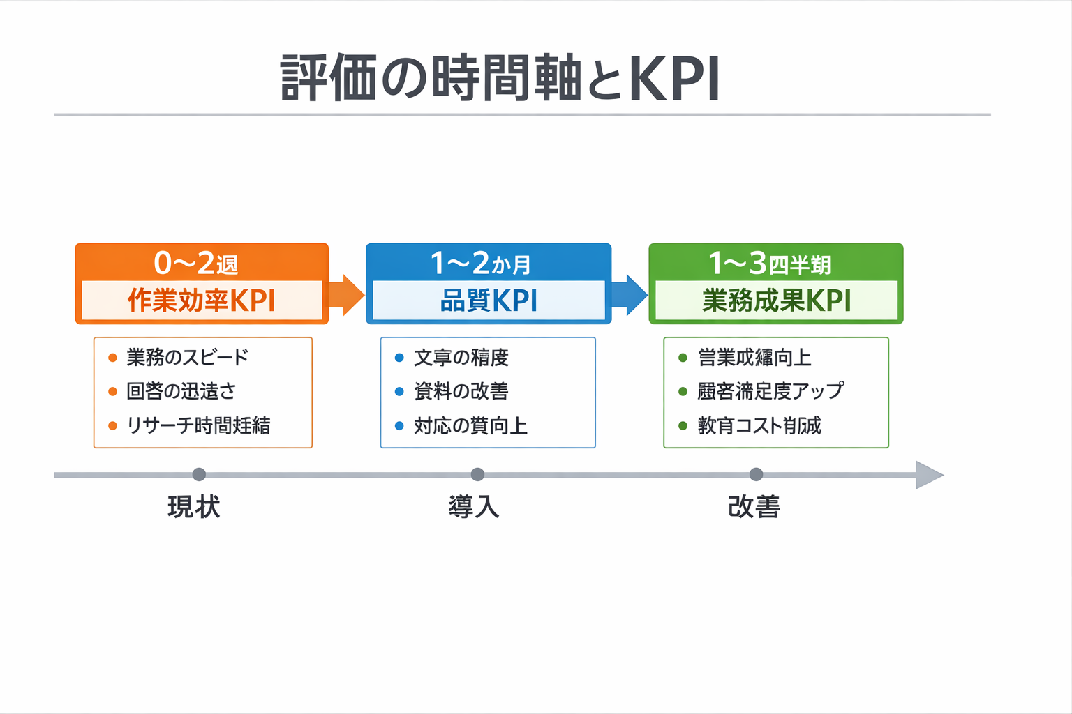 中小企業の人材育成でChatGPTを使う具体的方法と導入手順に関する図解（評価の時間軸とKPI）