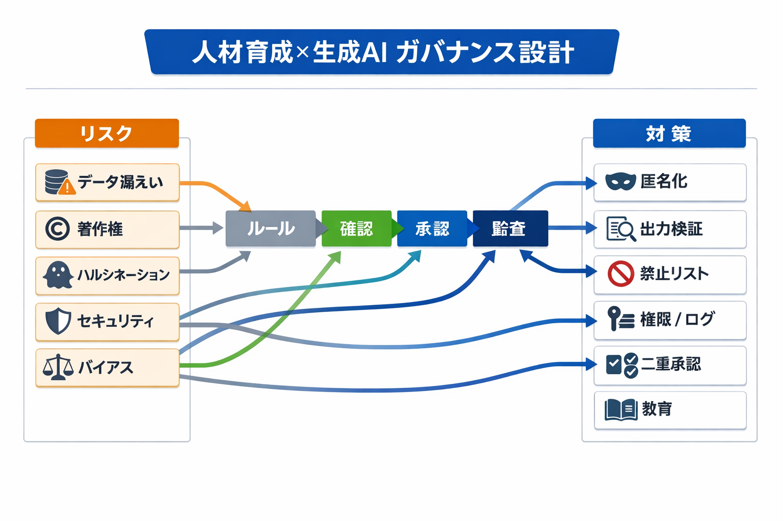 中小企業の人材育成でChatGPTを使う具体的方法と導入手順に関する図解（人材育成×生成AI ガバナンス設計）