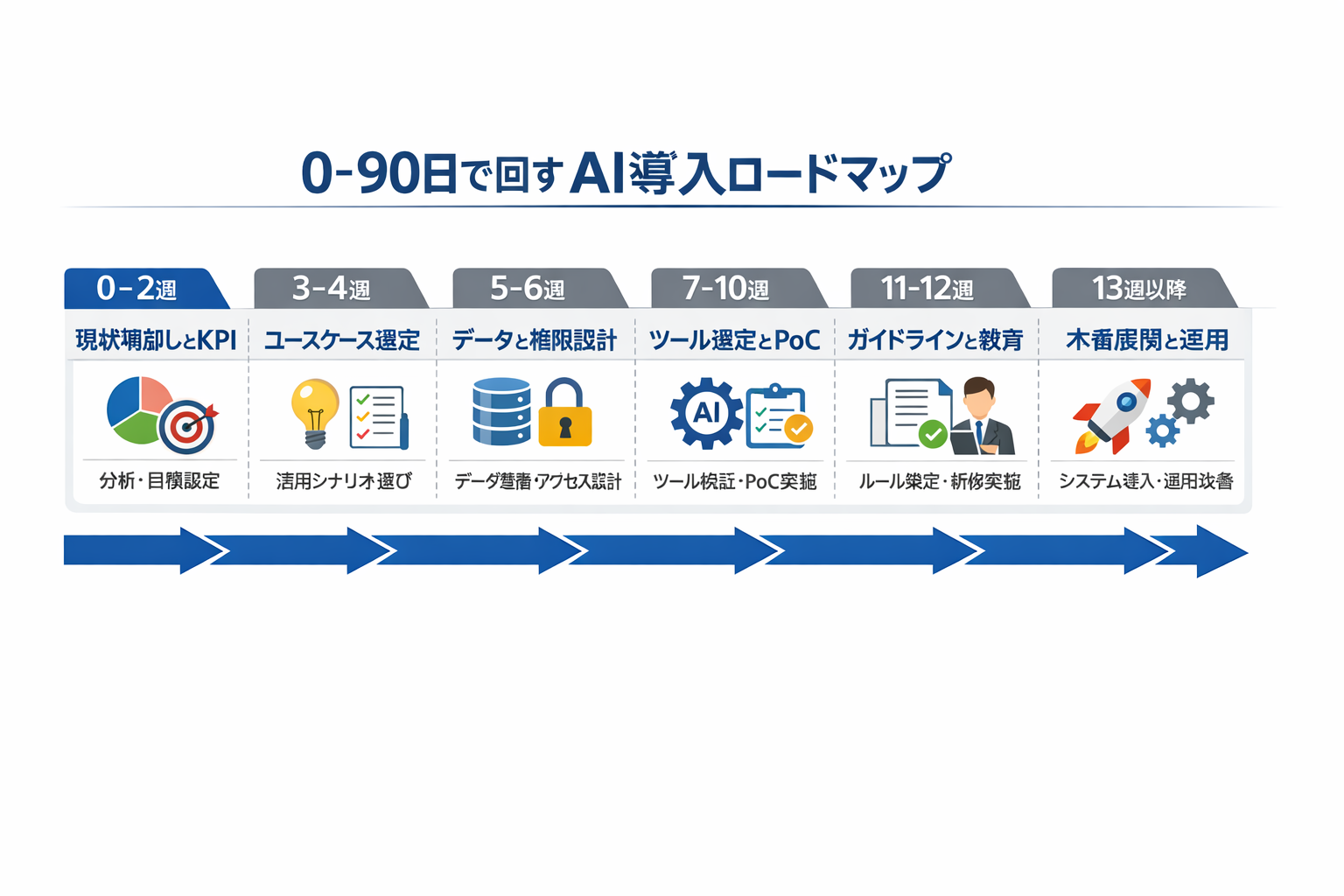 AI時代の人事の新しい働き方：業務再設計・導入手順・判断基準まで完全ガイドに関する図解（0-90日で回すAI導入ロードマップ）
