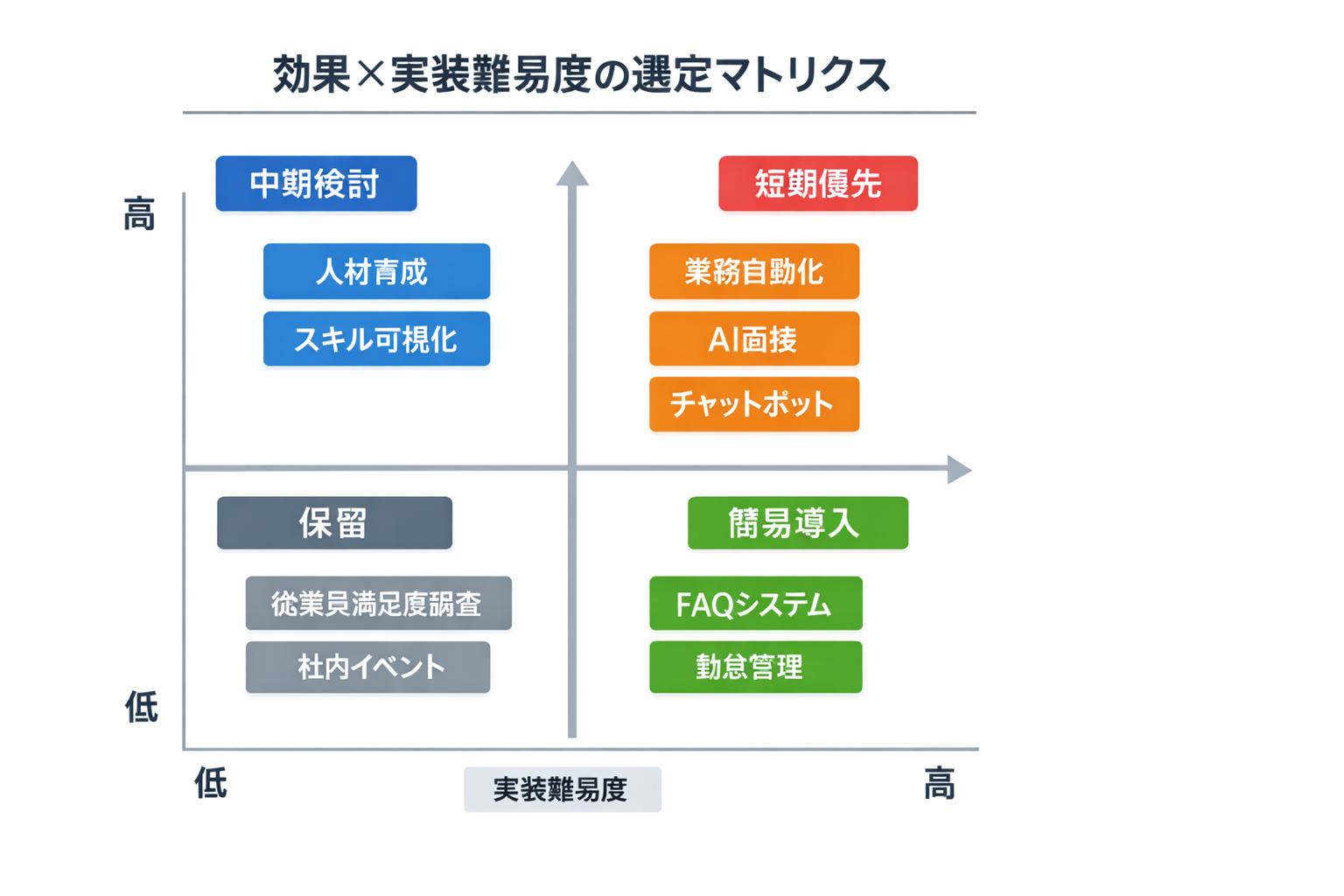 AI時代の人事の新しい働き方：業務再設計・導入手順・判断基準まで完全ガイドに関する図解（効果×実装難易度の選定マトリクス）